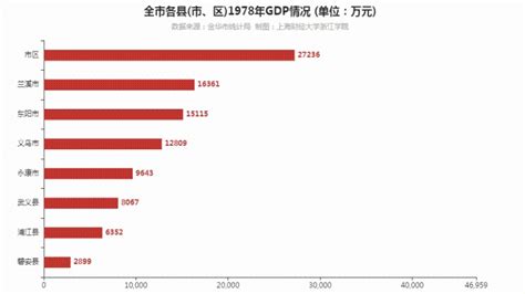 2023年金华各区GDP经济排名,金华各区排名