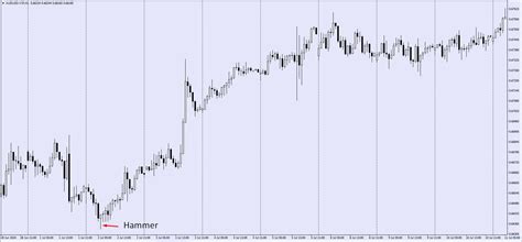 Intermediate 6: 15 most popular candlestick patterns you should know ...