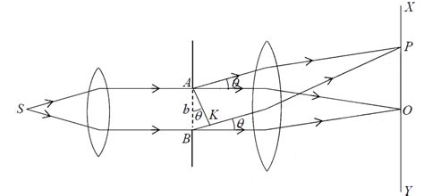 Diffraction of Light - Oscillations, Waves and Optics - Physics PDF ...