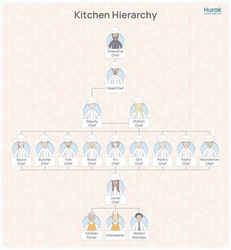 What is the Kitchen Brigade System - Hurak