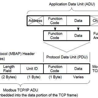 Image result for Modbus TCP Packet Structure