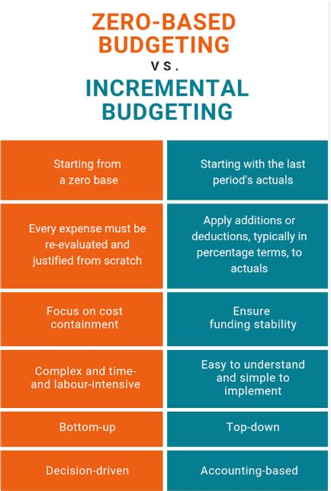 Image result for Zero-Based Budgeting vs Incremental Budgeting Example