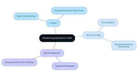 5 Essential Establishing Operations ABA Examples You Need to Know ...