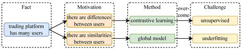 A Contrastive Learning Framework for Detecting Anomalous Behavior in ...