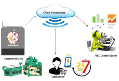 Our Products For Seed Industry