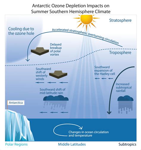 Ozone Layer Depletion