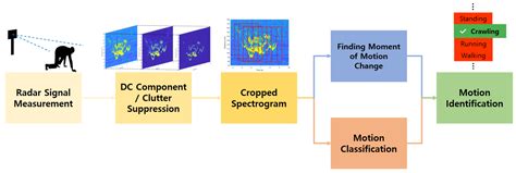 Identification of Human Motion Using Radar Sensor in an Indoor Environment