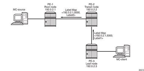 Image result for Label Distribution Protocol