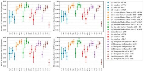 Analysis of Program Representations Based on Abstract Syntax Trees and ...