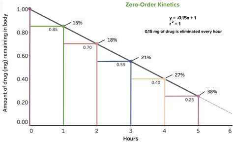 Pharmacokinetics and Pharmacodynamics | Concise Medical Knowledge