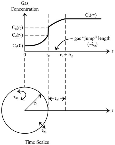 Spray-Mediated Air-Sea Gas Exchange: The Governing Time Scales