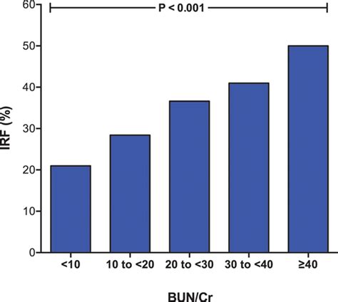 Blood Urea Nitrogen/Creatinine Ratio Identifies a High-Risk but ...