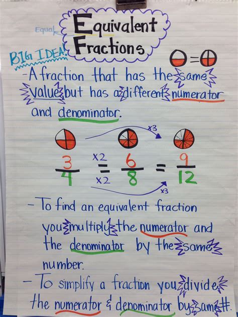 Equivalent Fraction Anchor Chart - 5th Grade Math