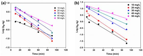 Eco-Friendly and Economic, Adsorptive Removal of Cationic and Anionic ...