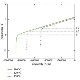 Image result for N48 Demagnetization