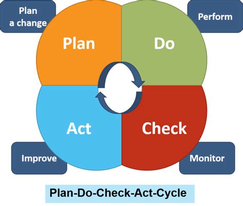 Image result for PDCA Explained