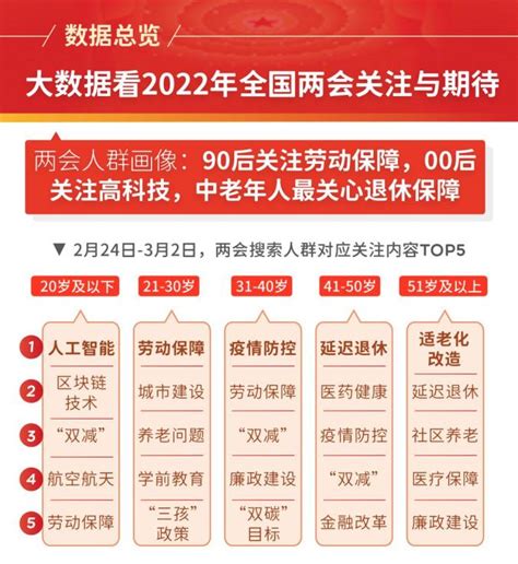 大数据看2022年全国两会关注与期待_政务_澎湃新闻-The Paper