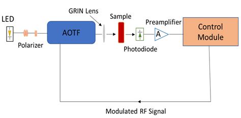 FEM Analysis of Various Multilayer Structures for CMOS Compatible ...