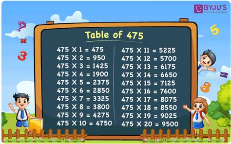 Table of 475 | 475 Times Table | Download Multiplication Table of 475 PDF