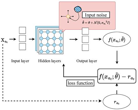 Adaptive Noise Exploration for Neural Contextual Multi-Armed Bandits