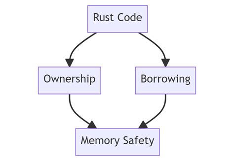 Image result for Rust Memory Model
