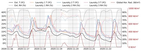 Characterization of the Thermal Behavior of Semi-Exterior Laundry ...