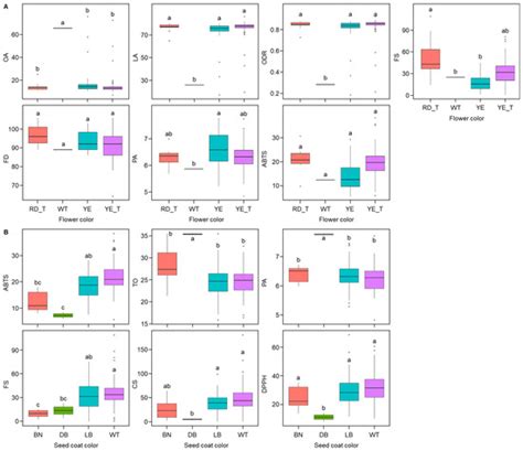 Flower Color and Seed Coat Color as a Phenotypic Marker: Correlations ...