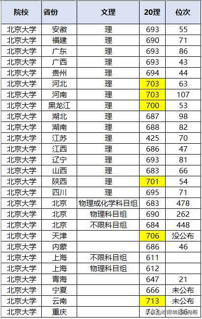 清华和北大各省份录取人数和投档线公布, 看看你的省招了多少人?