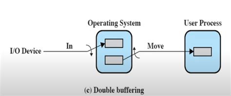 Image result for Examples of Buffering