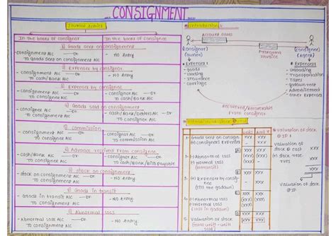 Image result for Note-making CA Foundation