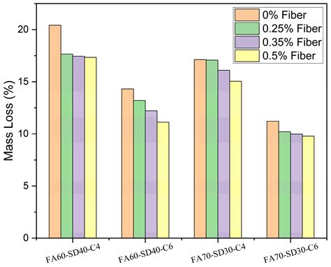 Durability, Capillary Rise and Water Absorption Properties of a Fiber ...