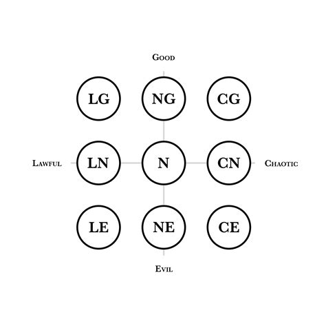 Alignment Chart Dnd Alignments