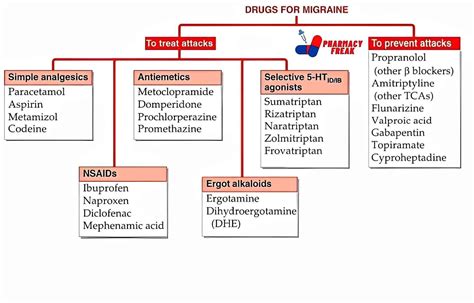 CLASSIFICATION OF DRUGS FOR MIGRAINE