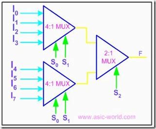 Digital Logic Circuits–Multiplexer and De-multiplexer ~ Vidyarthiplus ...