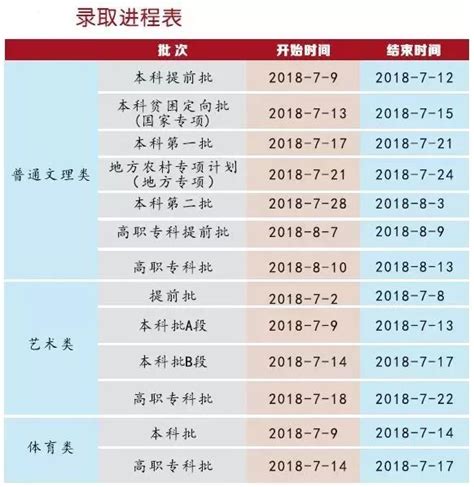 2023年云南高考志愿录取是按照什么顺序？附录取批次及时间安排
