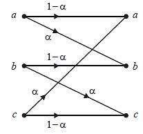 The transition diagram of a discrete memoryless channel with three ...