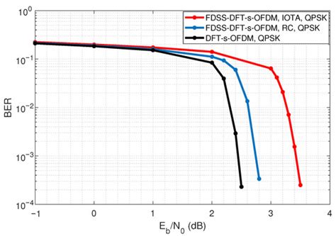 FDSS-Based DFT-s-OFDM for 6G Wireless Sensing | MDPI