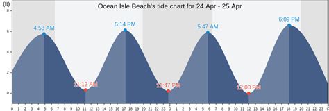 Ocean Isle Beach, NC Tide Charts, High & Low Tide Table, Fishing Times | US