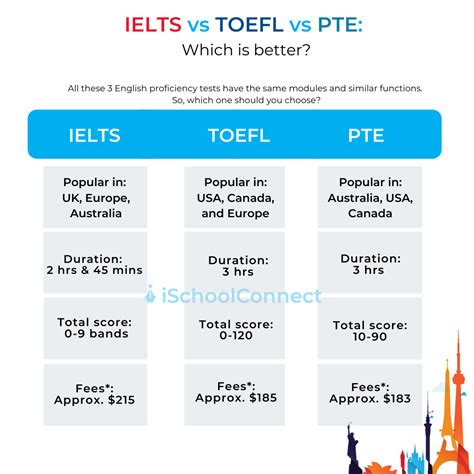 Toeic Vs Toefl: 4 Key Differences, Faqs And Comparison Chart – LEFMAT