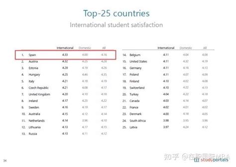 西班牙留学有哪些热门院校、专业可以选择-启明者留学