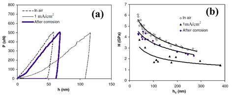 An Overview of Major Experimental Methods and Apparatus for Measuring ...