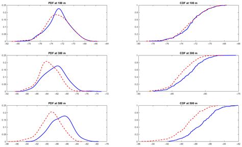 Stochastic Modeling of Electromagnetic Wave Propagation Through Extreme ...