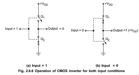 MOS Families - Three categories, Concept, Operation, Logic circuits ...