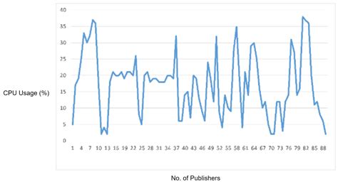 Preventing MQTT Vulnerabilities Using IoT-Enabled Intrusion Detection ...