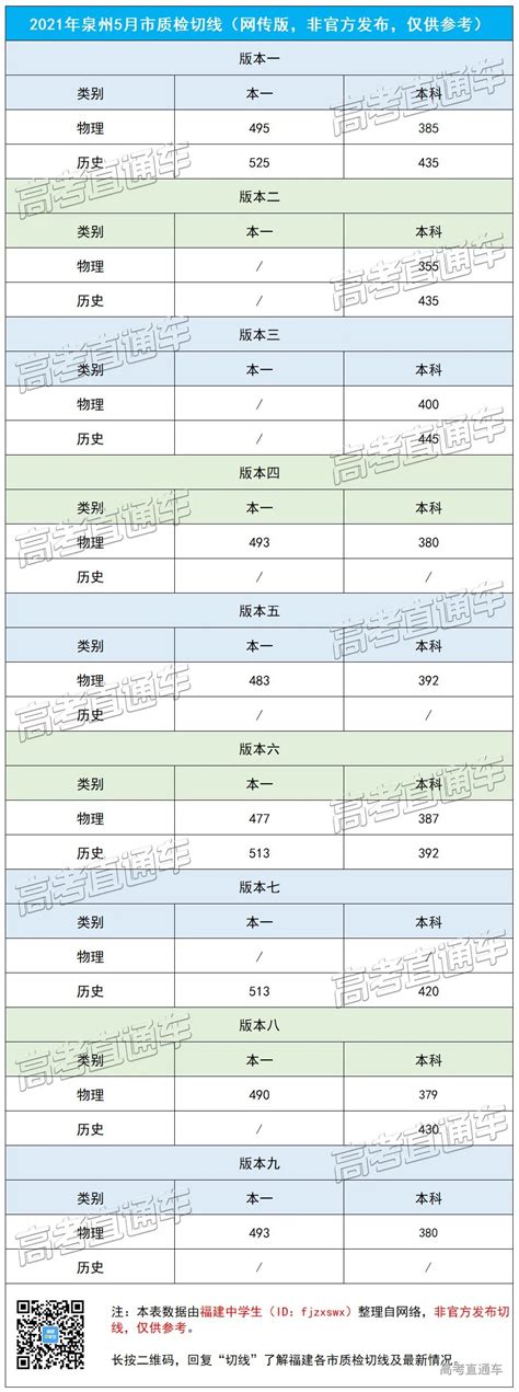 2021年泉州/莆田/宁德/三明5月市质检切线出炉！本科线最低355分-高考直通车