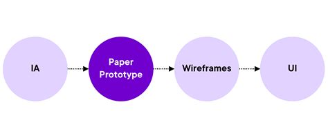 User Testing Paper Prototypes 的图像结果