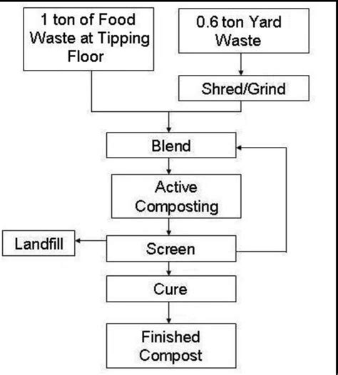 Image result for Composting Flow Chart