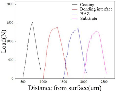Microstructure and Wear Behavior of TC4 Laser Cladding Modified via SiC ...