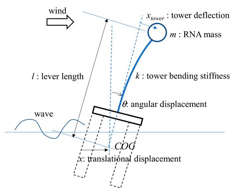 Discussion on Coupling Effect in Structural Load of FOWT for Condensing ...