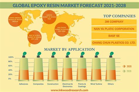 Global Epoxy Resins Market | Growth, Analysis, Trends